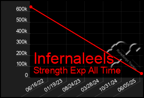 Total Graph of Infernaleels