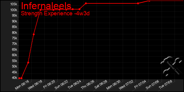 Last 31 Days Graph of Infernaleels