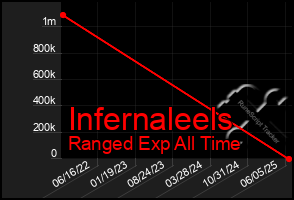 Total Graph of Infernaleels