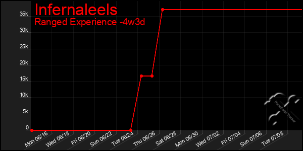 Last 31 Days Graph of Infernaleels
