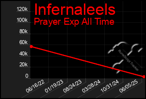 Total Graph of Infernaleels