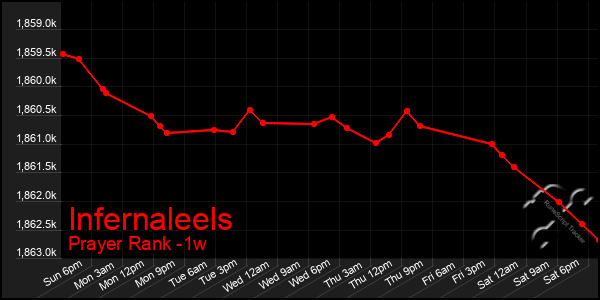 Last 7 Days Graph of Infernaleels