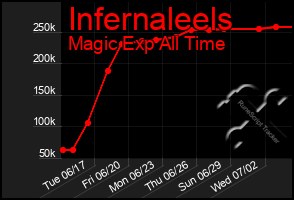 Total Graph of Infernaleels