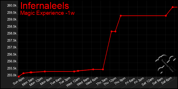 Last 7 Days Graph of Infernaleels