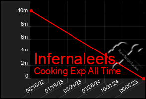 Total Graph of Infernaleels