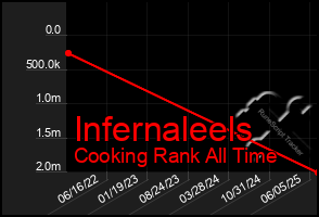 Total Graph of Infernaleels