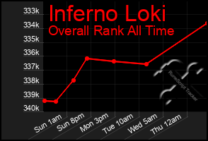 Total Graph of Inferno Loki