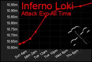 Total Graph of Inferno Loki