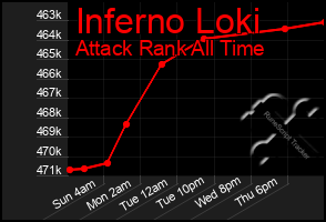 Total Graph of Inferno Loki