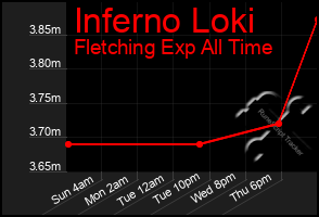 Total Graph of Inferno Loki