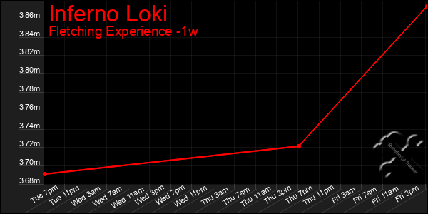 Last 7 Days Graph of Inferno Loki