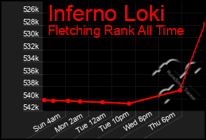 Total Graph of Inferno Loki