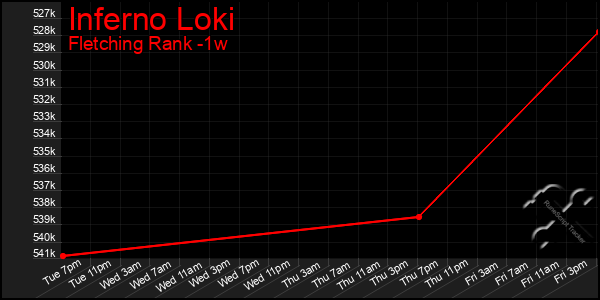 Last 7 Days Graph of Inferno Loki