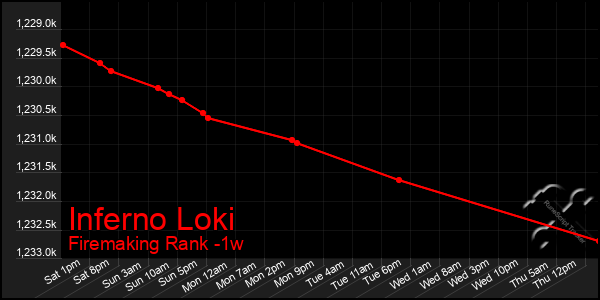 Last 7 Days Graph of Inferno Loki