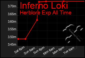 Total Graph of Inferno Loki