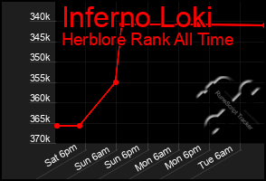 Total Graph of Inferno Loki