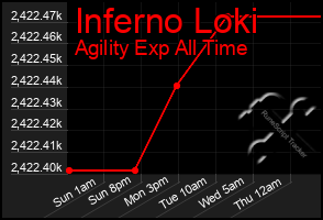 Total Graph of Inferno Loki