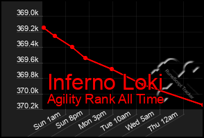 Total Graph of Inferno Loki