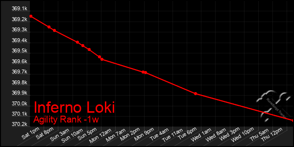 Last 7 Days Graph of Inferno Loki