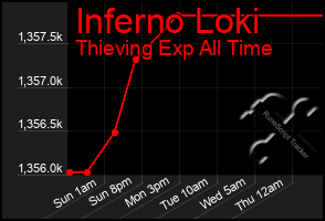 Total Graph of Inferno Loki