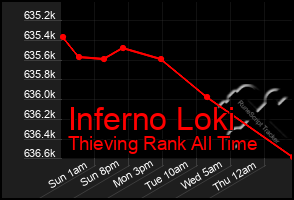 Total Graph of Inferno Loki
