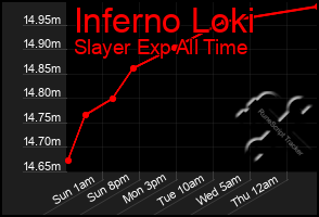 Total Graph of Inferno Loki