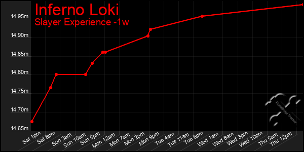 Last 7 Days Graph of Inferno Loki