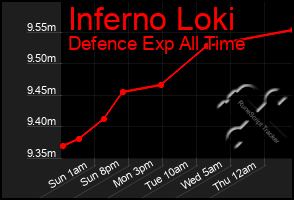 Total Graph of Inferno Loki