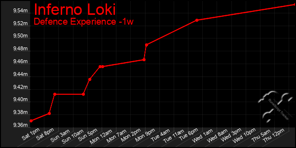 Last 7 Days Graph of Inferno Loki