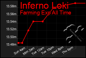 Total Graph of Inferno Loki