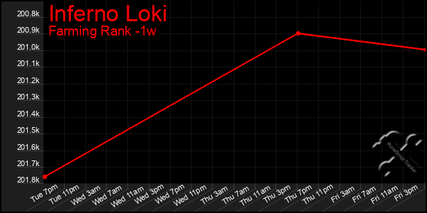 Last 7 Days Graph of Inferno Loki