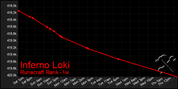 Last 7 Days Graph of Inferno Loki