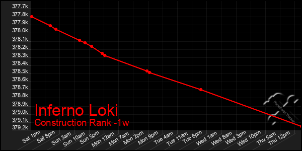 Last 7 Days Graph of Inferno Loki