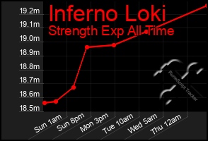 Total Graph of Inferno Loki