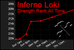 Total Graph of Inferno Loki