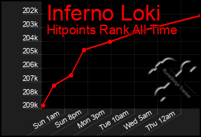 Total Graph of Inferno Loki