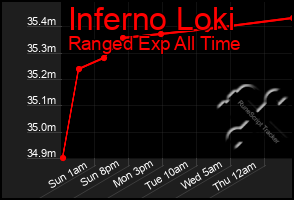 Total Graph of Inferno Loki