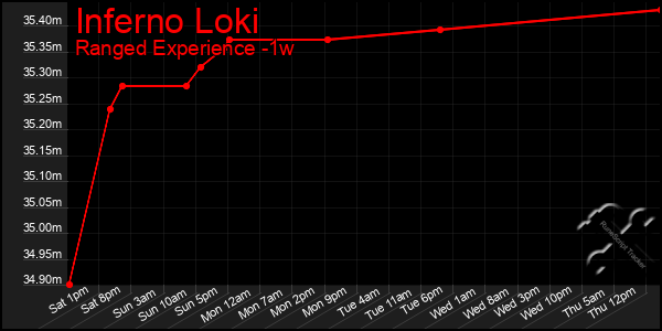 Last 7 Days Graph of Inferno Loki