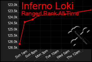 Total Graph of Inferno Loki
