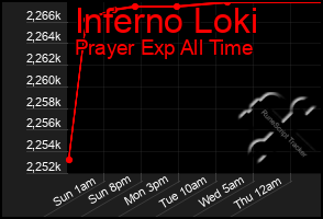 Total Graph of Inferno Loki