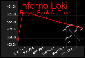 Total Graph of Inferno Loki