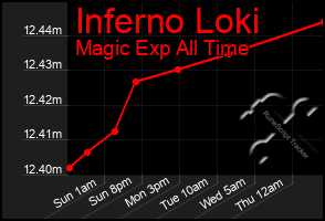 Total Graph of Inferno Loki