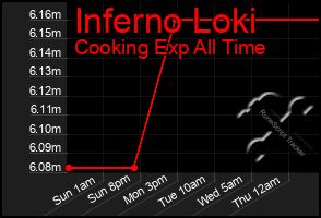 Total Graph of Inferno Loki