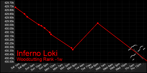 Last 7 Days Graph of Inferno Loki