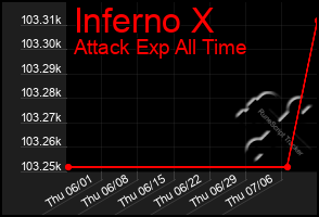 Total Graph of Inferno X