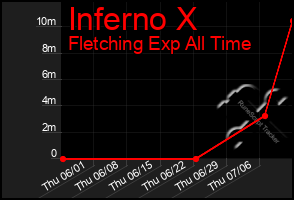 Total Graph of Inferno X