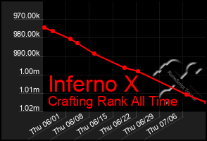 Total Graph of Inferno X