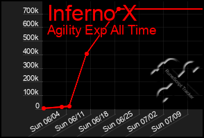 Total Graph of Inferno X