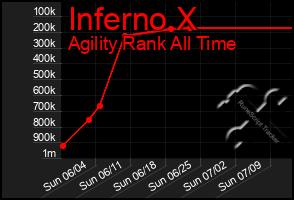 Total Graph of Inferno X