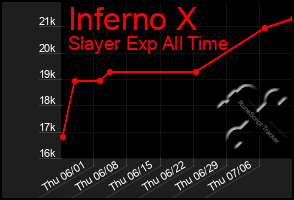 Total Graph of Inferno X